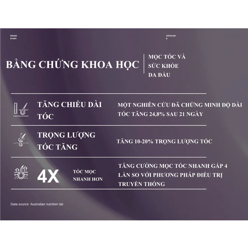 Ảnh Dầu Gội Mọc Tóc Nhanh ARRACARE THICKER & FULLER  Không Sulfate, Ngừa Rụng, Kích Mọc Tóc Tự Nhiên 200ml 4
