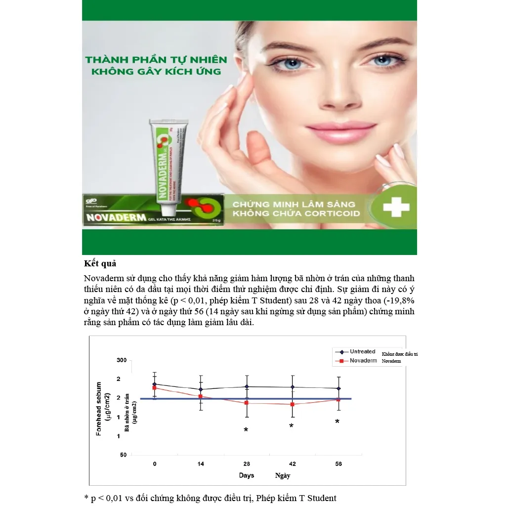 Ảnh Gel bôi mụn trứng cá mụn đầu đen, giảm thâm kiểm soát nhờn Novaderm nhập khẩu Danpharm 25g Polipharm 4