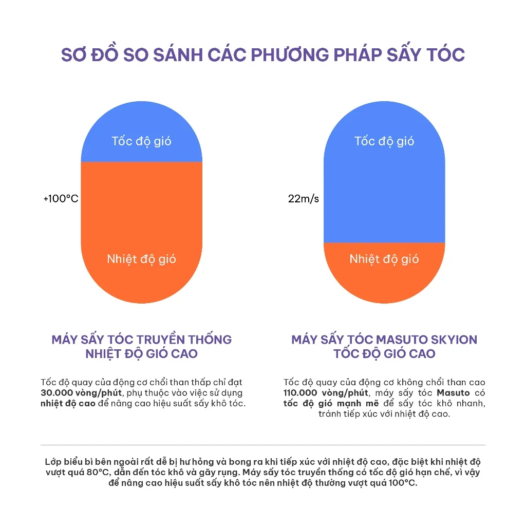 Ảnh Máy sấy tóc ion âm tốc độ cao Masuto SkyIon, bảo vệ tóc không bị quá nhiệt, bảo hành 24 tháng 4