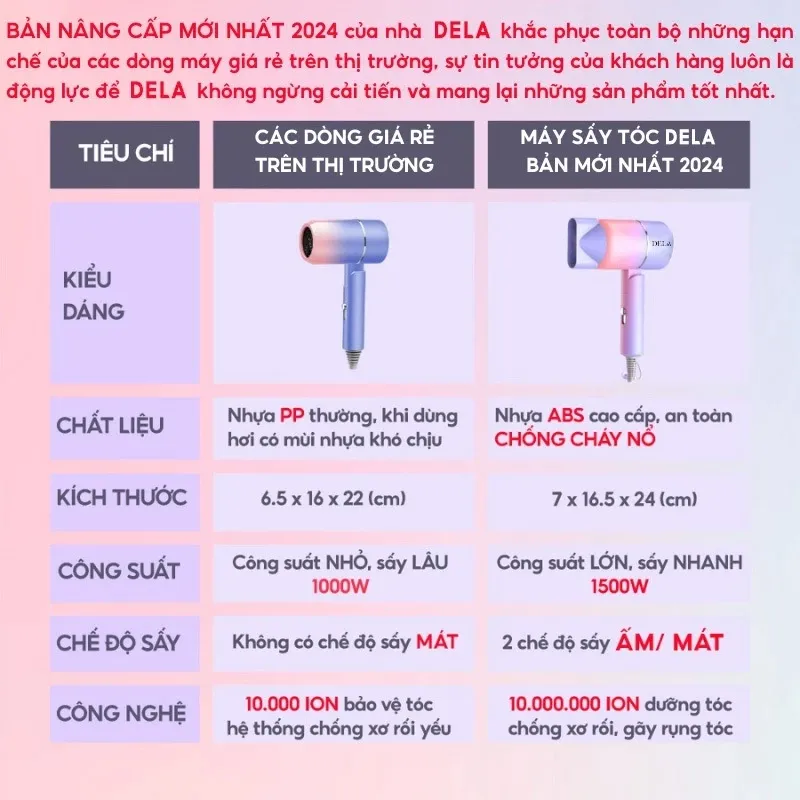 Ảnh Máy sấy tóc mini DELA HOKU gấp gọn tạo kiểu tóc chuyên nghiệp công suất lớn 1500w bảo hành 12 tháng - MST02 3