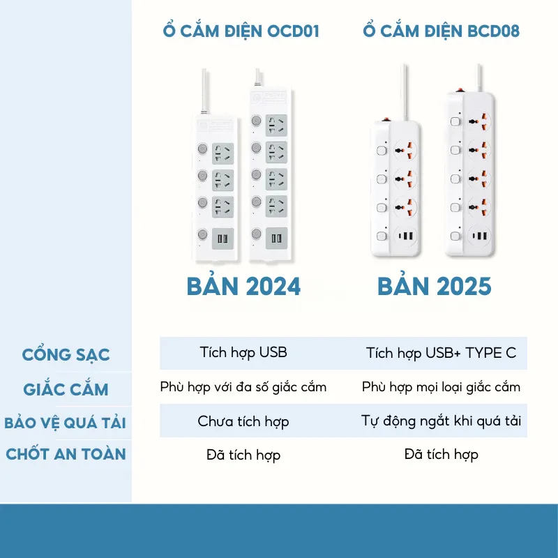 Ảnh Ổ cắm điện đa năng HOKU 2 cổng USB 5v sạc nhanh, chịu tải 2500W, tiết kiệm 30 kilowatt H dây nối 2,5m OCD01 3