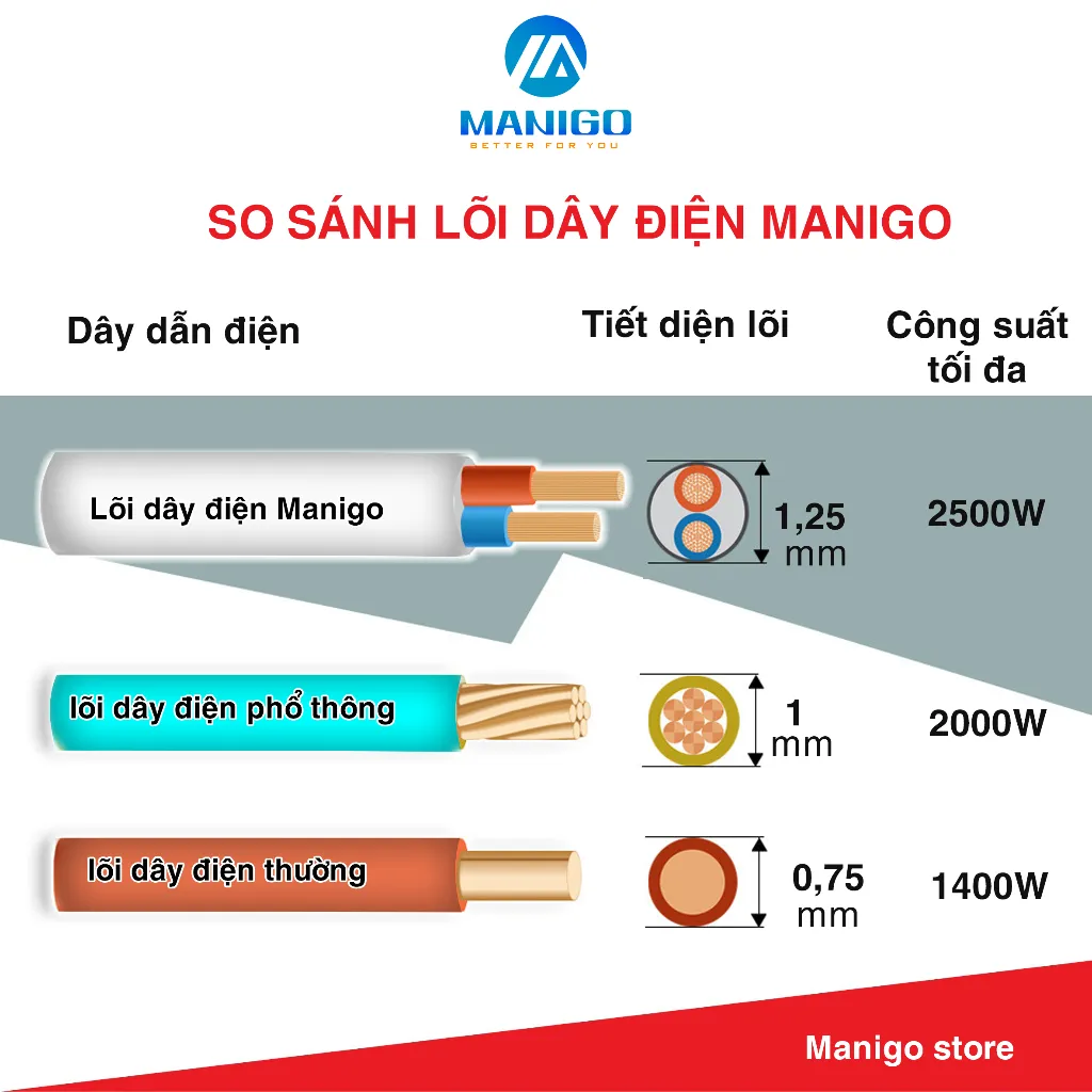 Ảnh Ổ Cắm điện thông minh kéo dài dạng tháp Manigo 4 ổ 2 cổng USB TypeC dây cắm kéo dài 2,5 mét bh 3 năm 2