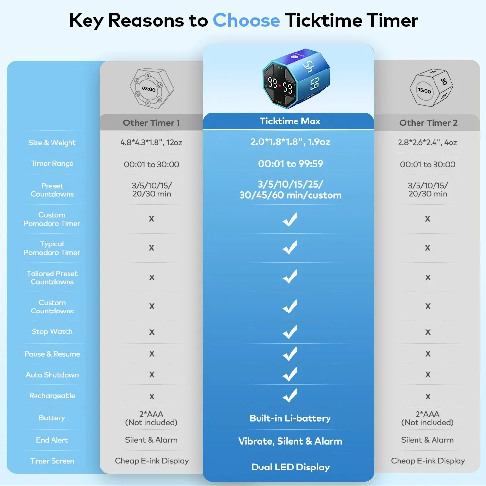 Đánh giá Đồng hồ hẹn giờ Llano Ticktime Octagon Pomodoro: Nâng tầm năng suất