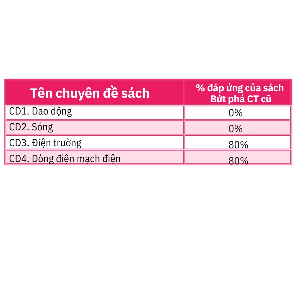 Ảnh Sách - Bứt phá 9+ môn Vật lí lớp 11 (Theo chương trình GDPT cũ) 4